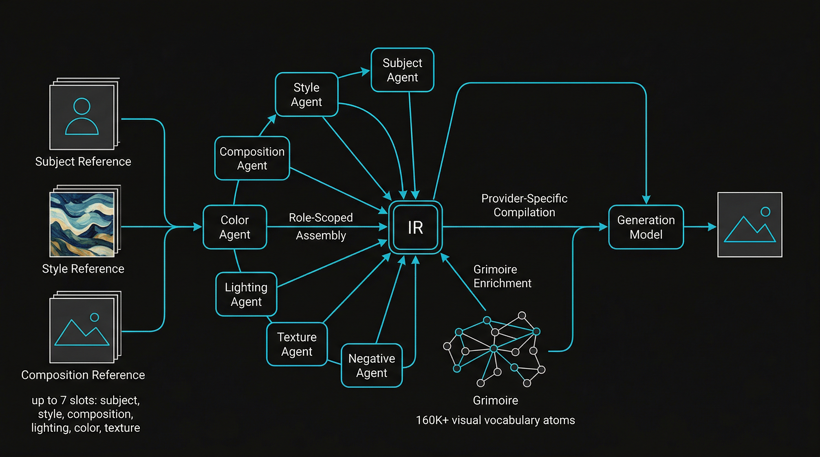 StyleFusion pipeline: reference images flow through extraction agents into an Intermediate Representation, then compile to provider-specific prompts